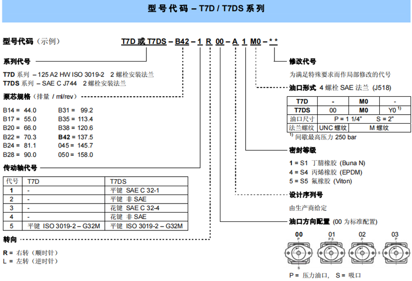 T7D / T7DS系列丹尼遜葉片泵（單聯(lián)）型號(hào)說明