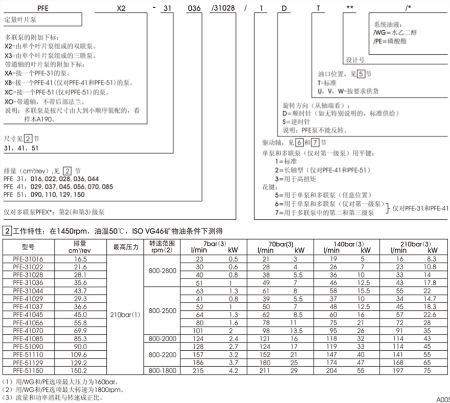 PFE-31，PFE-41，PFE-51型阿托斯葉片泵型號