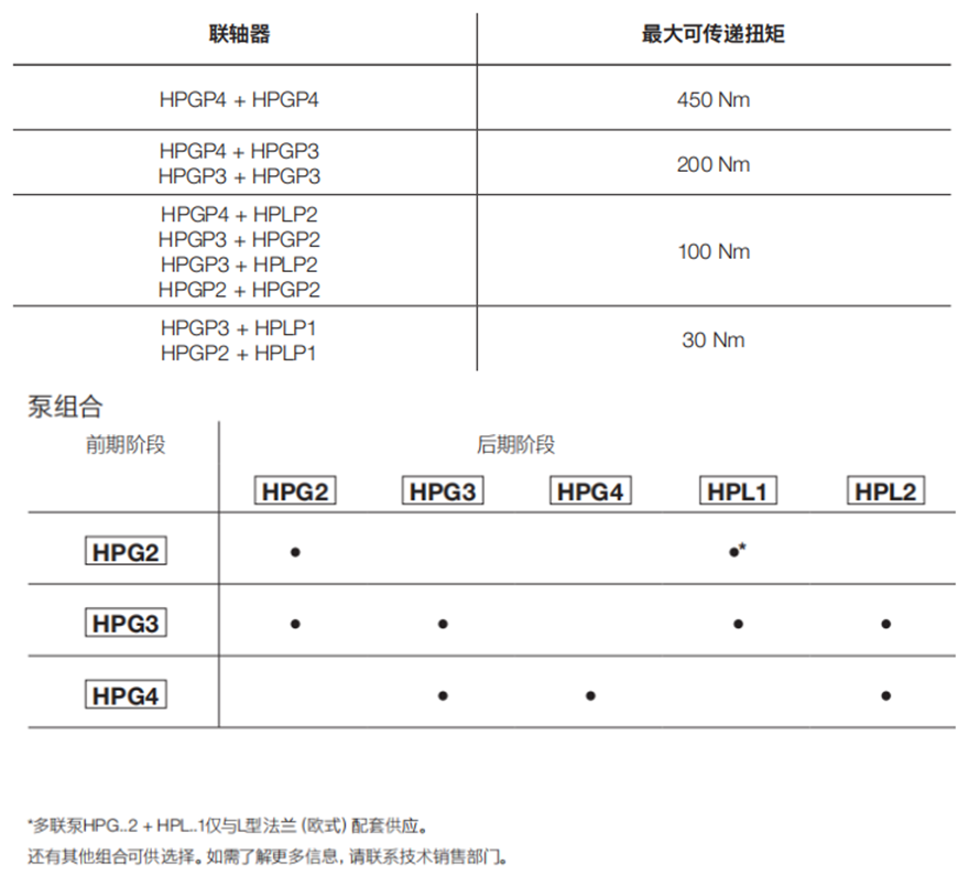 Bondioli＆Pavesi邦貝多級齒輪泵HPG