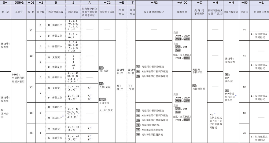 油研電液換向閥DSHG系列型號說明