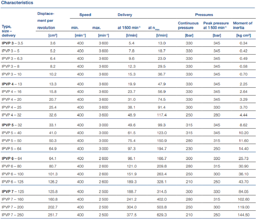 福伊特IPVP系列齒輪泵型號參數(shù)