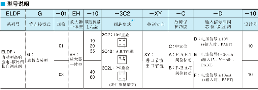 油研電-液比例換向調(diào)速閥型號(hào)說(shuō)明